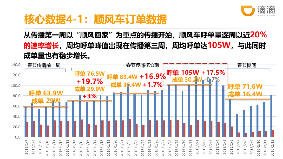 2016滴滴出行春节营销复盘报告文件_第8页