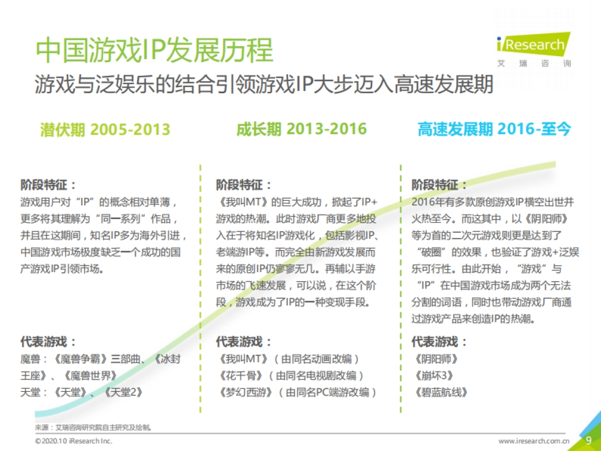 2020年中国游戏IP价值案例研究报告—阴阳师_第9页