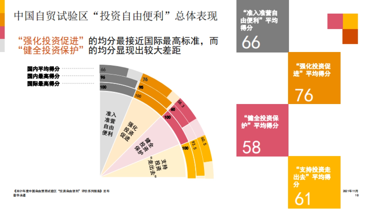 2021年度中国“投资自由便利”评价报告及自贸试验区投资自由便利经典案例-PWC-26页_第10页