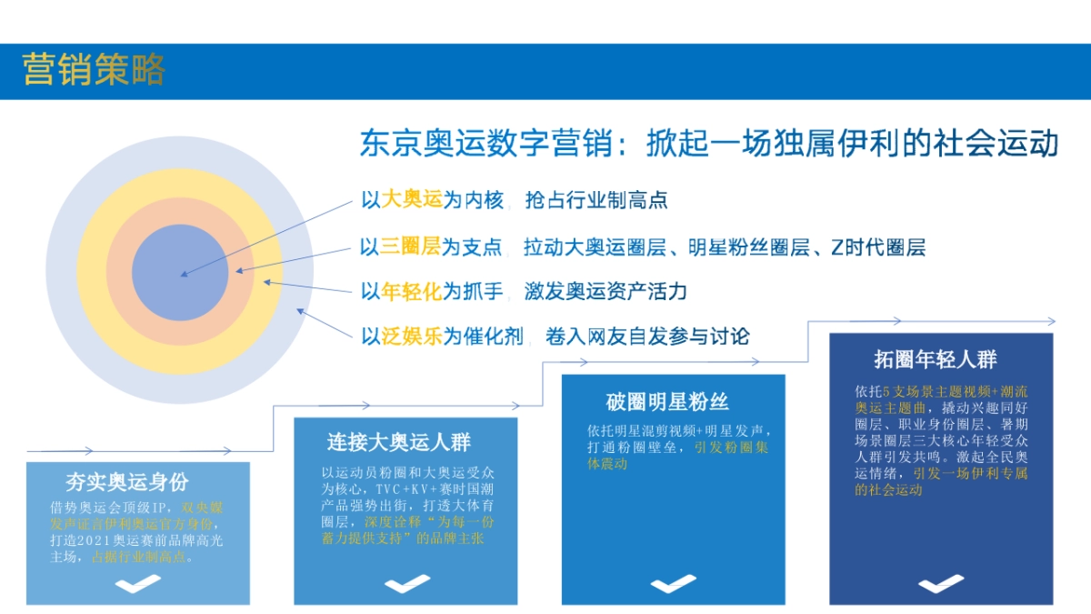 2021伊利「蓄力一代」案例_第6页