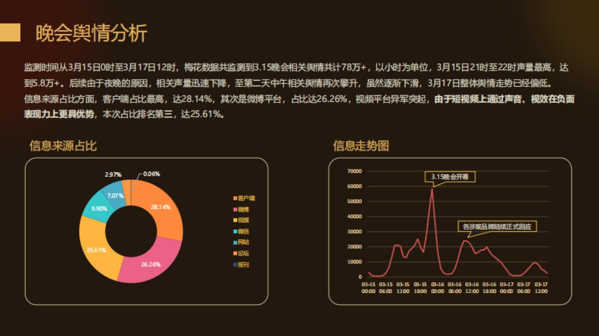 2022年3.15晚会案例总结报告-梅花数据-60页_第6页