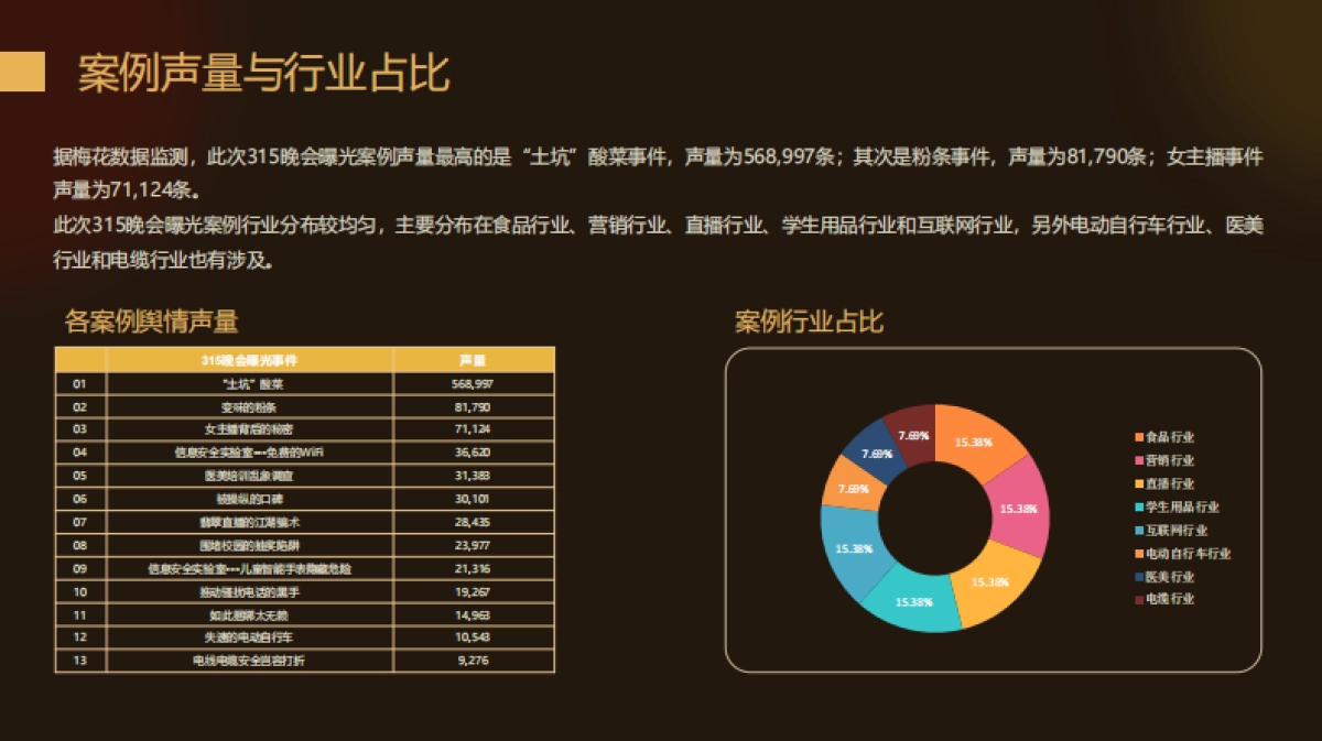 2022年3.15晚会案例总结报告-梅花数据-60页_第8页