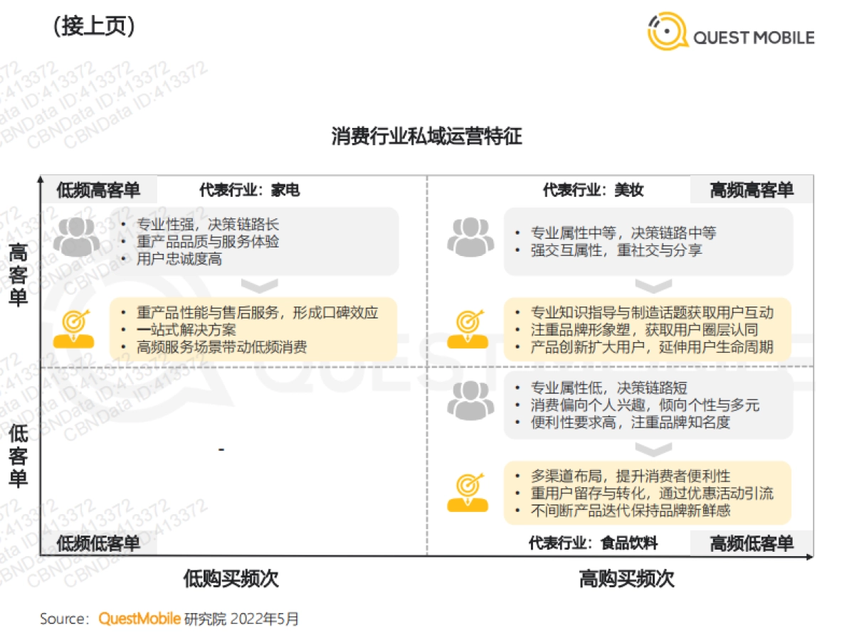2022消费品牌私域布局策略与案例分析-QuestMobile_第10页