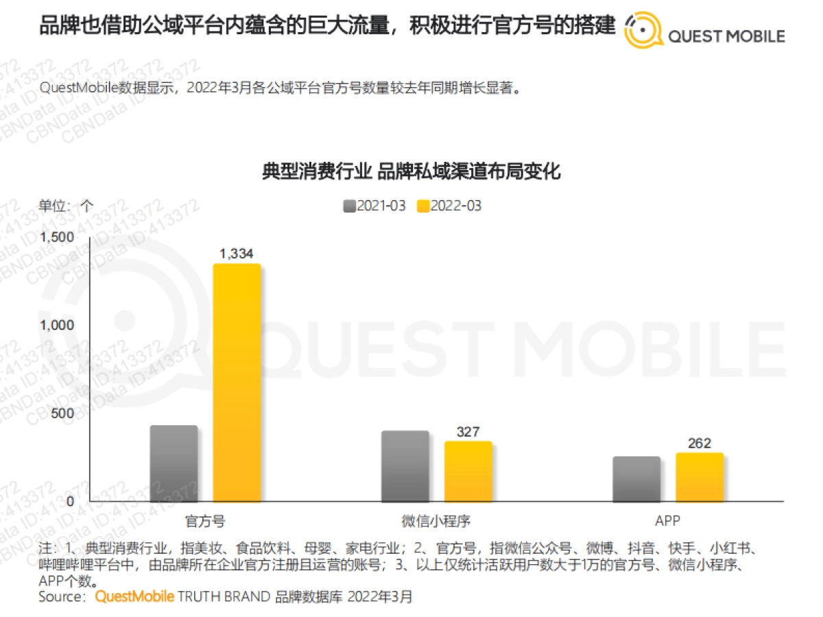 2022消费品牌私域布局策略与案例分析-QuestMobile_第7页