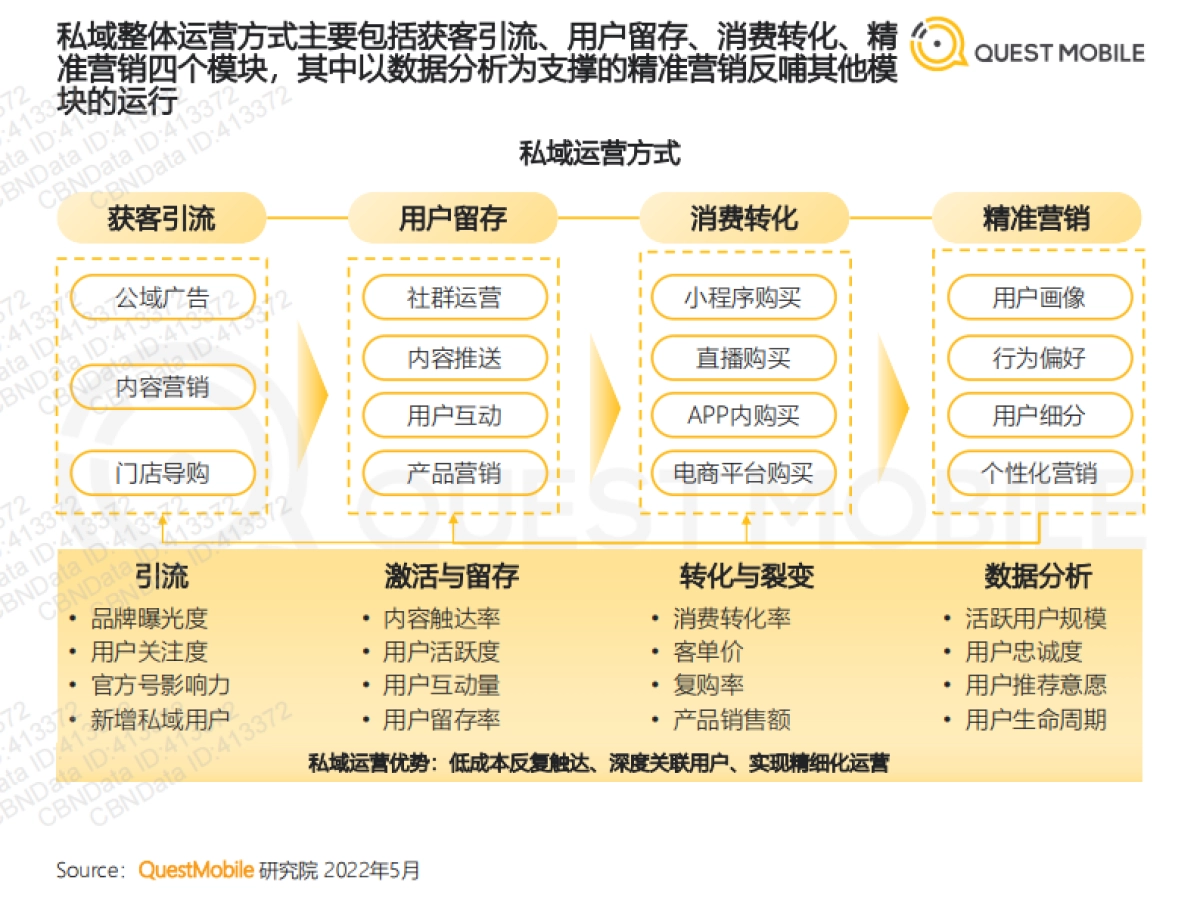 2022消费品牌私域布局策略与案例分析-QuestMobile_第8页
