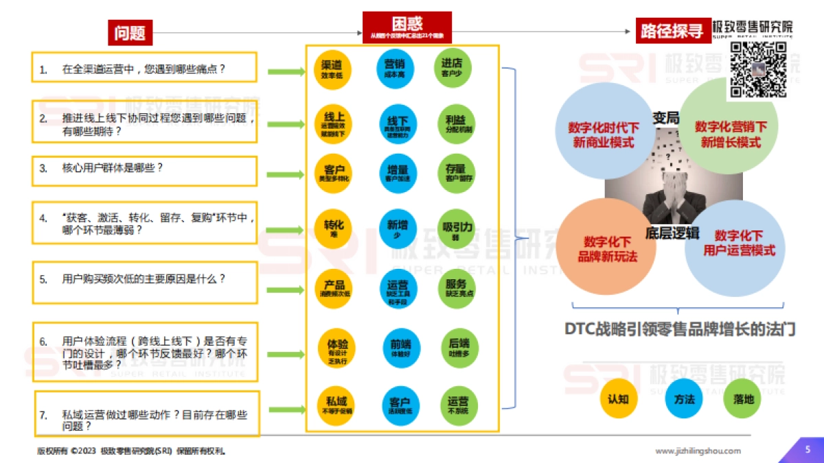 2023零售消费品牌dtc运营指南研究&案例研究报告_第5页