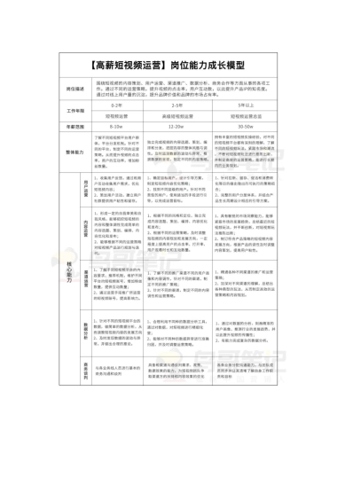 短视频营销实战手记全套09：高薪短视频运营岗位能力成长模型