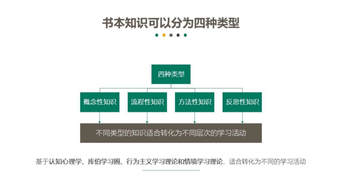 化书成课—内训课程高效开发技巧的思路和方法-38P_第8页