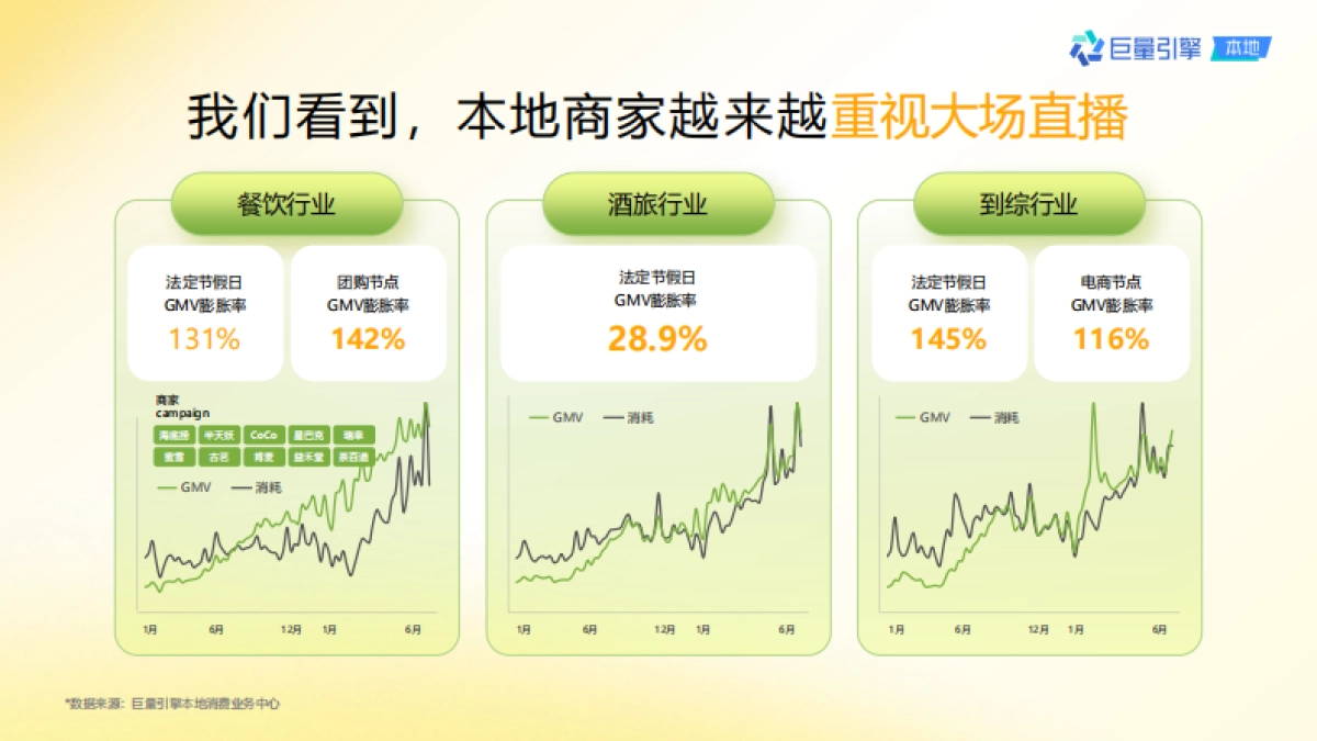 巨量引擎：2023抖音团购直播大场方法论_第5页
