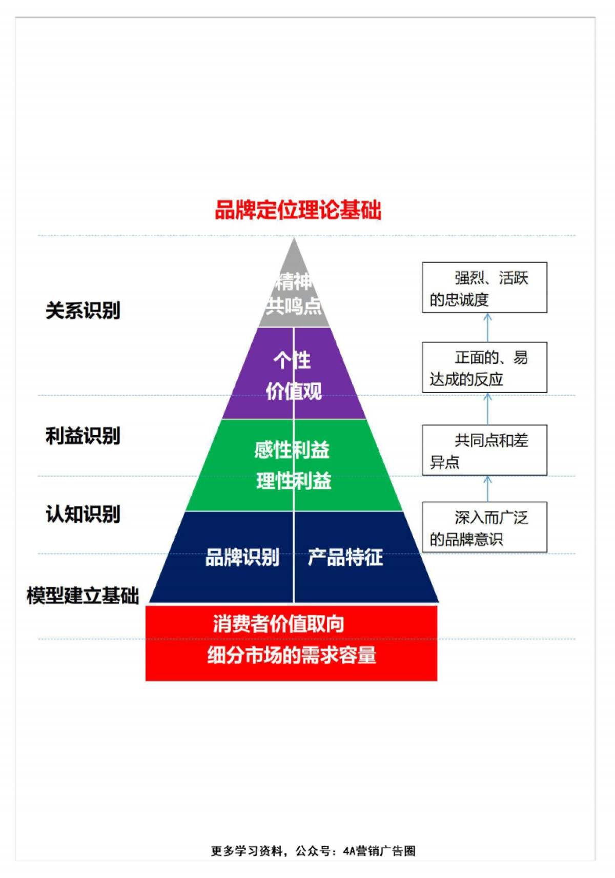 品牌定位金字塔模型培训-28P_第6页