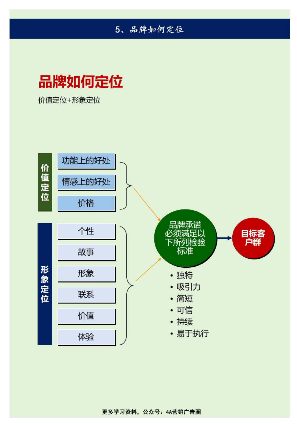 品牌定位金字塔模型培训-28P_第9页