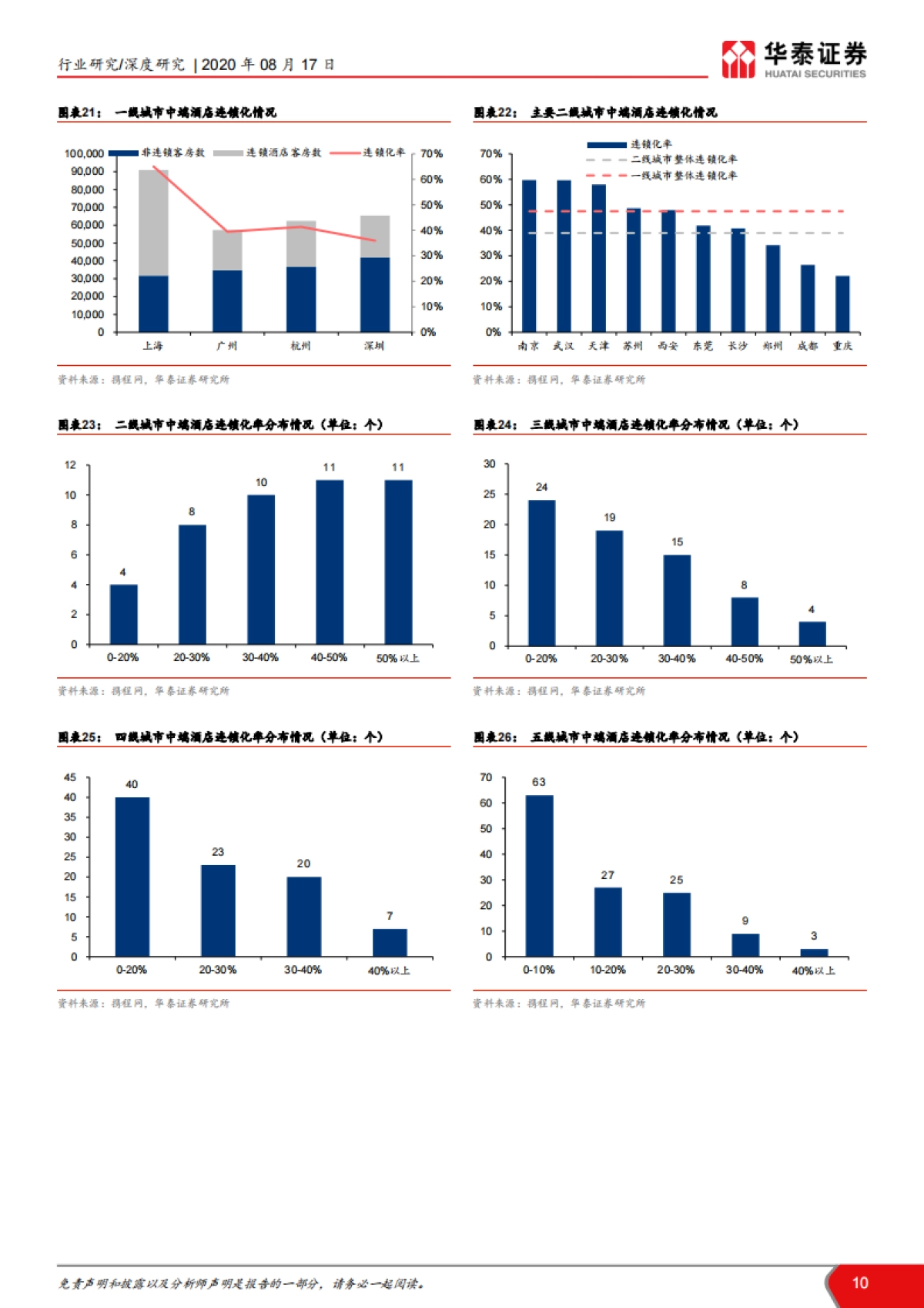 社会服务行业Logit模型分析酒店连锁化空间：酒店结构性成长空间广阔_第10页