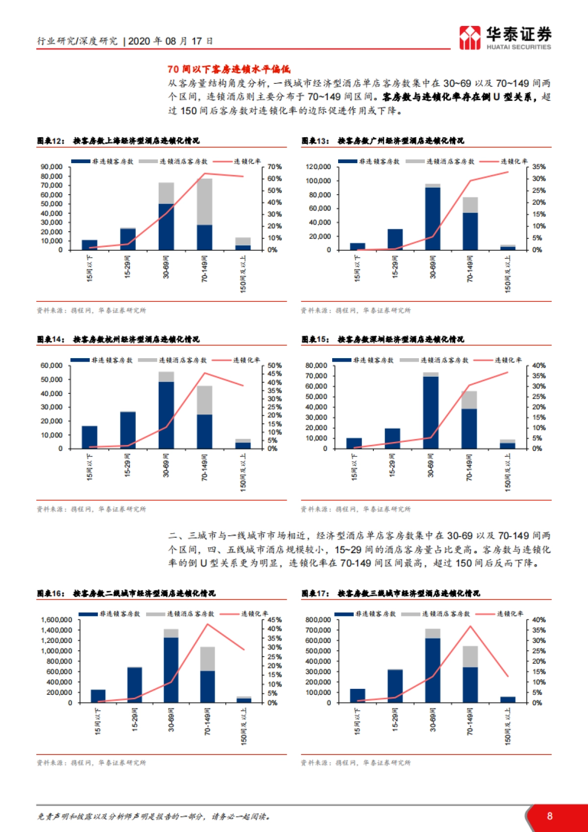 社会服务行业Logit模型分析酒店连锁化空间：酒店结构性成长空间广阔_第8页