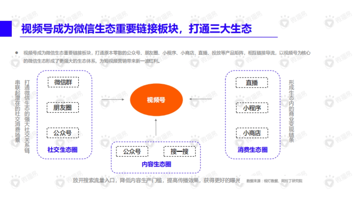 视频号内容营销方法论-微播易_第9页