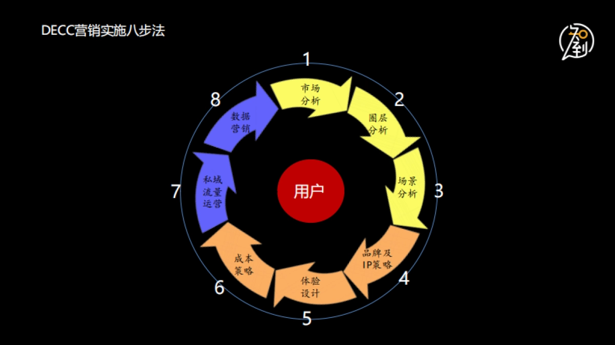 营销DECC理论及与传统营销的差别-知到营销_第10页