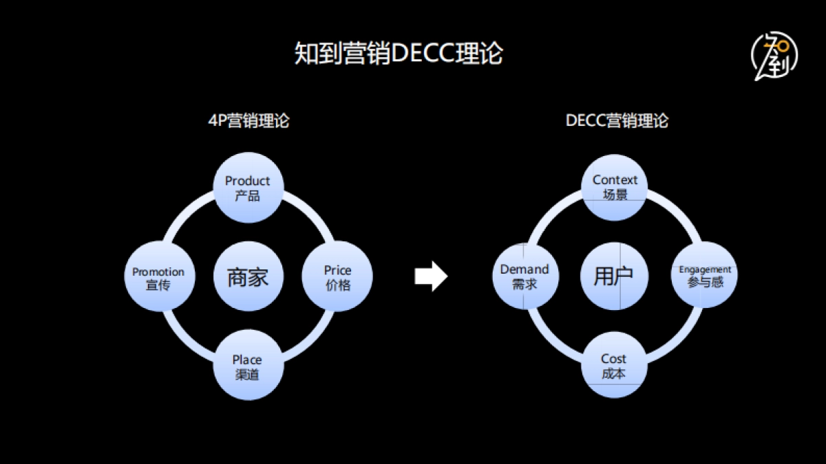 营销DECC理论及与传统营销的差别-知到营销_第7页