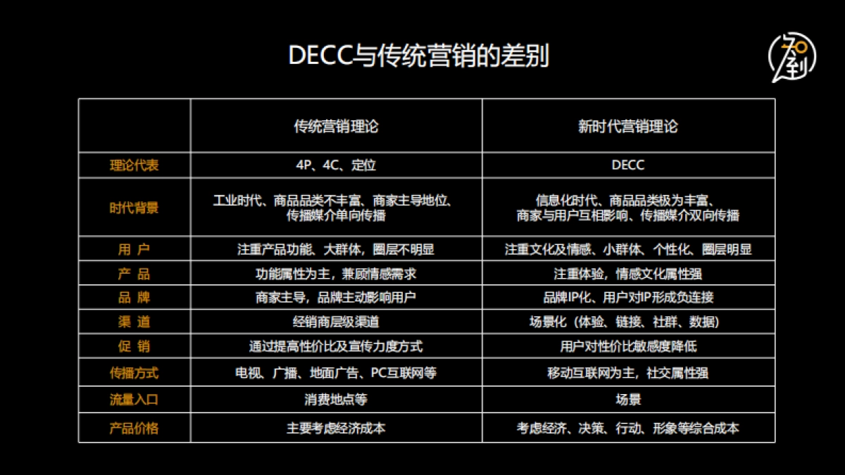 营销DECC理论及与传统营销的差别-知到营销_第8页