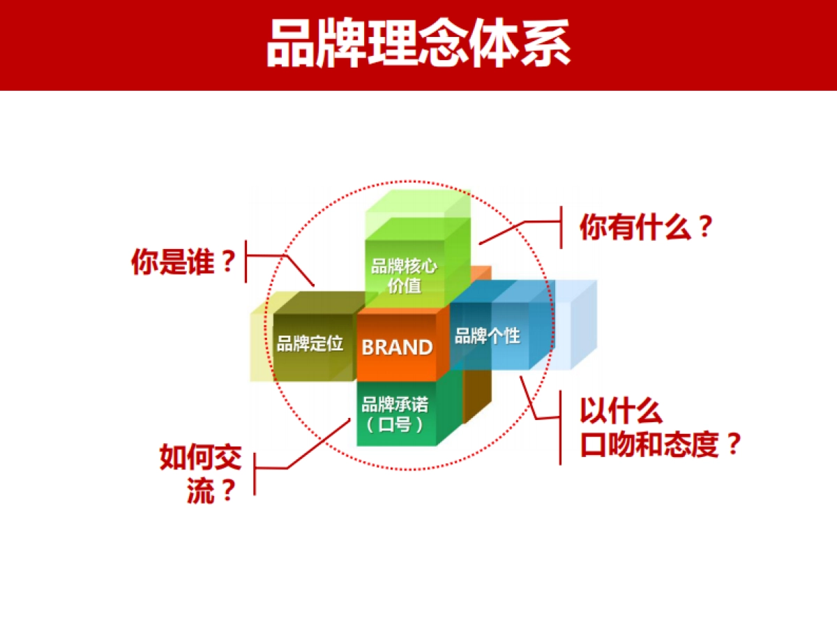 2017奥美品牌营销工具培训课件_第6页