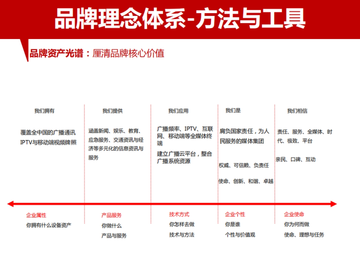 2017奥美品牌营销工具培训课件_第8页