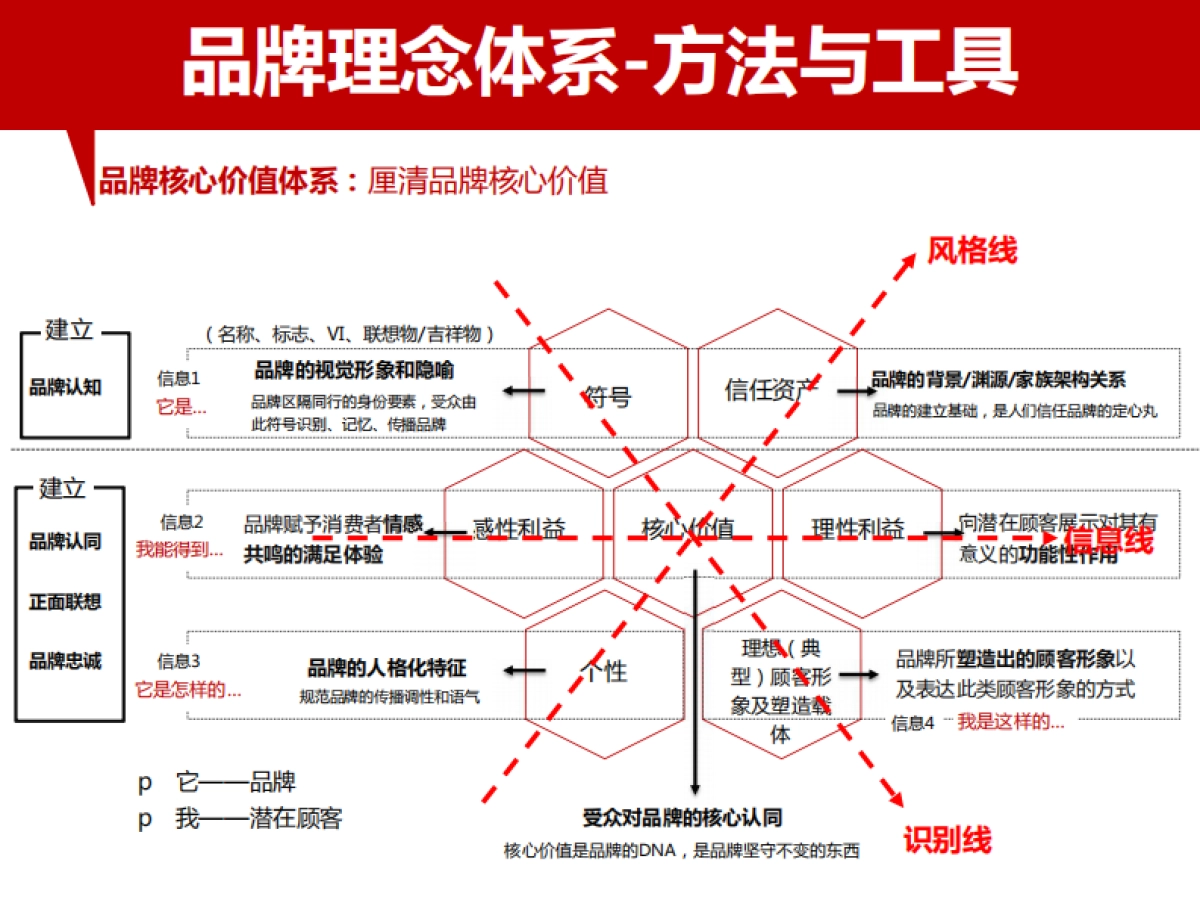 2017奥美品牌营销工具培训课件_第9页
