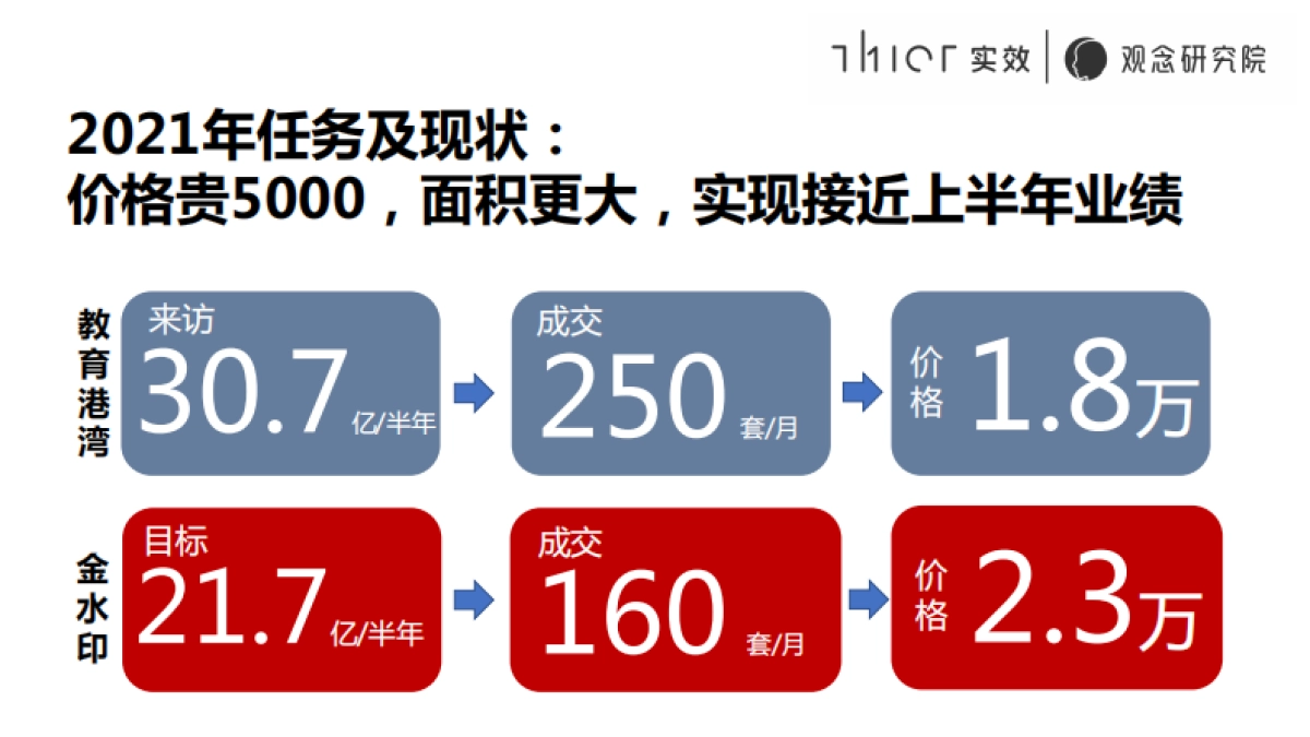 2021金水印案场卖法策略培训_第4页