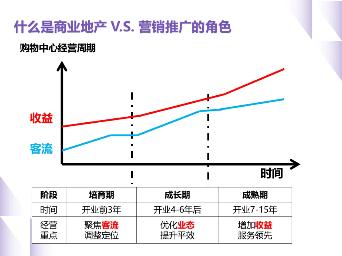 2022购物中心开业后-营销推广企划实战心法培训_第4页