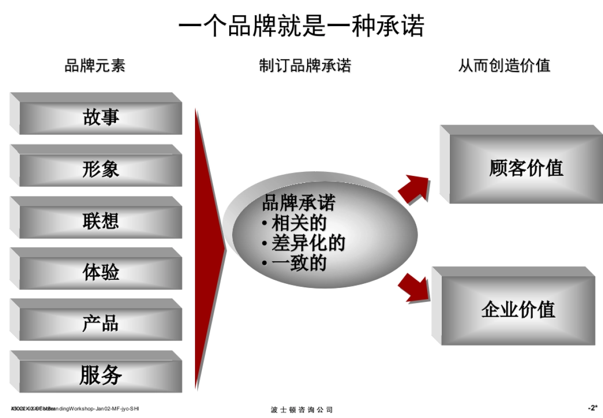 Boston波士顿咨询—品牌培训_第3页