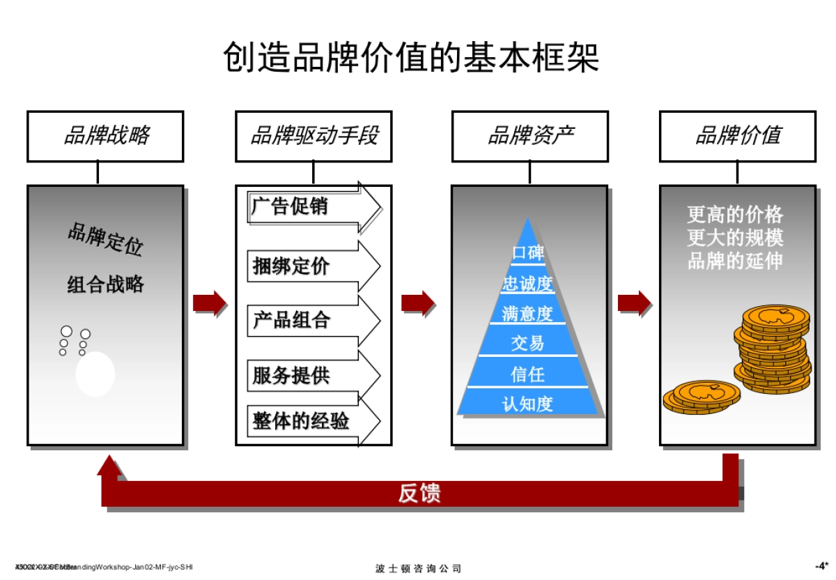 Boston波士顿咨询—品牌培训_第5页