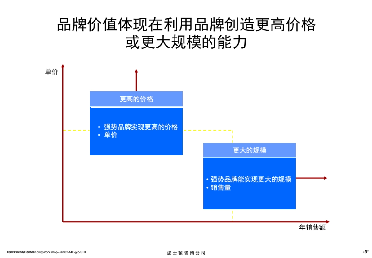 Boston波士顿咨询—品牌培训_第6页