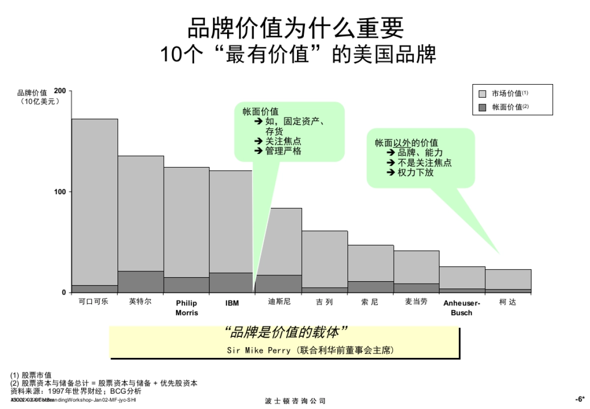 Boston波士顿咨询—品牌培训_第7页