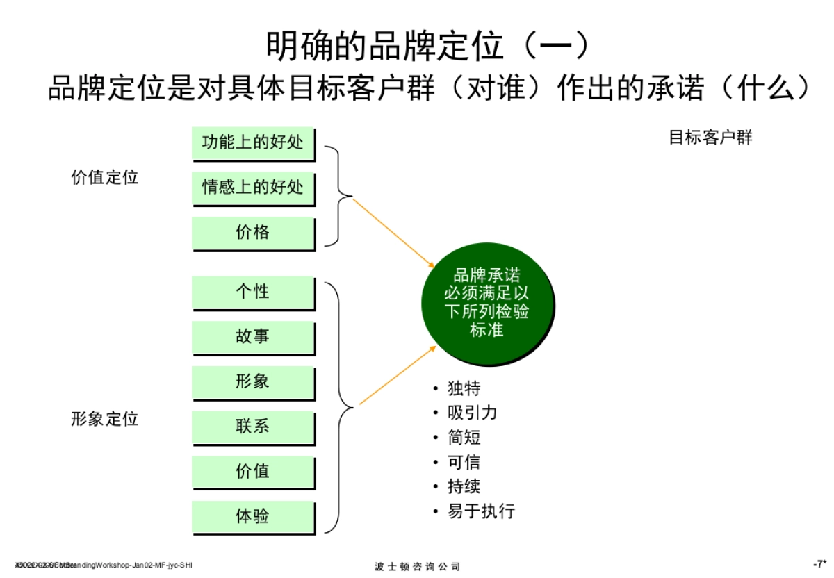 Boston波士顿咨询—品牌培训_第8页