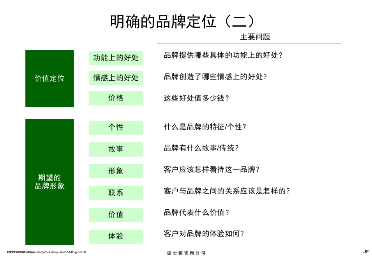 Boston波士顿咨询—品牌培训_第9页