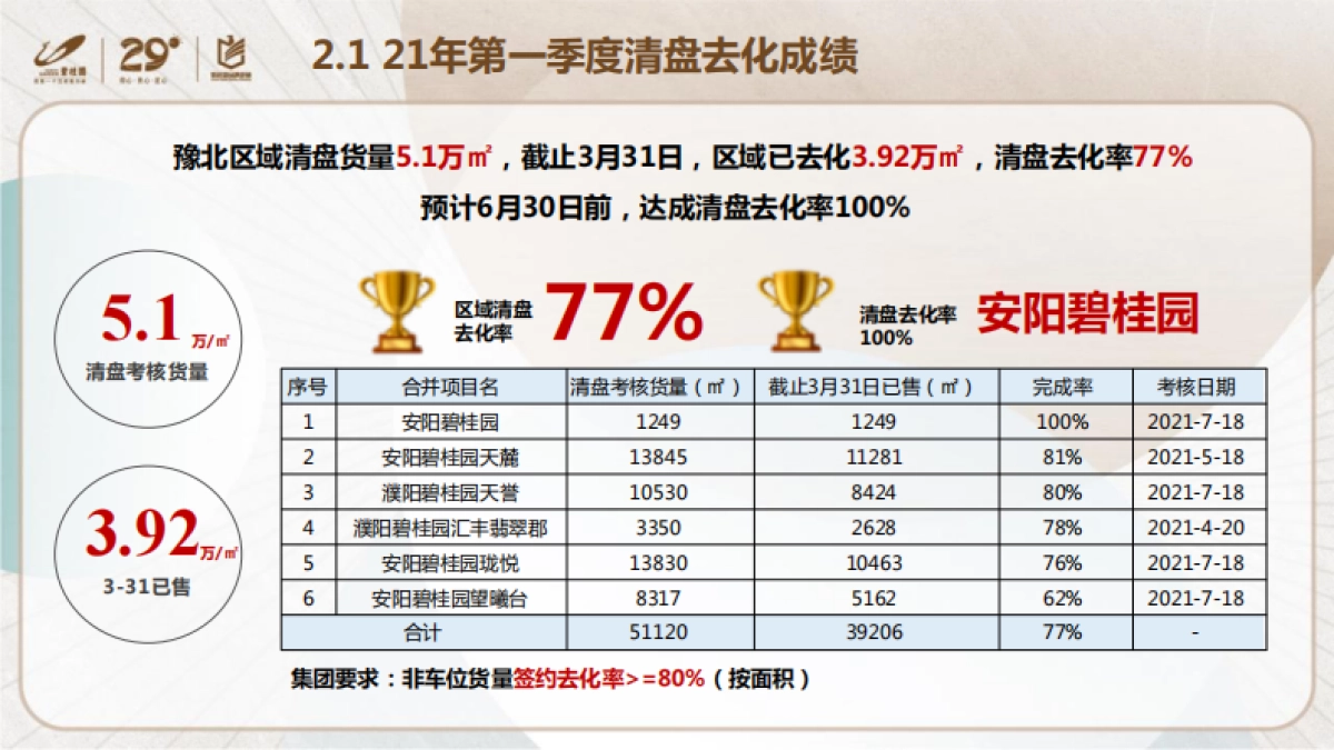 碧桂园内部策划培训-如何实现快速清盘-22P_第7页