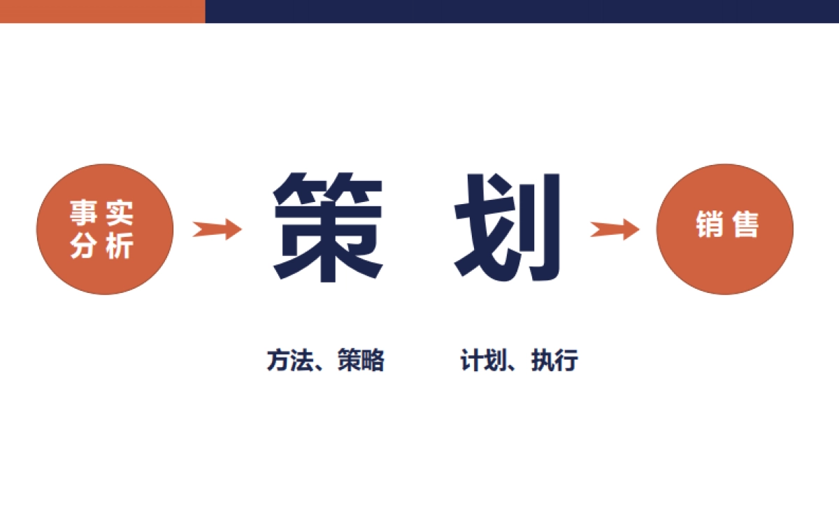 策划工作基础培训-93P_第3页