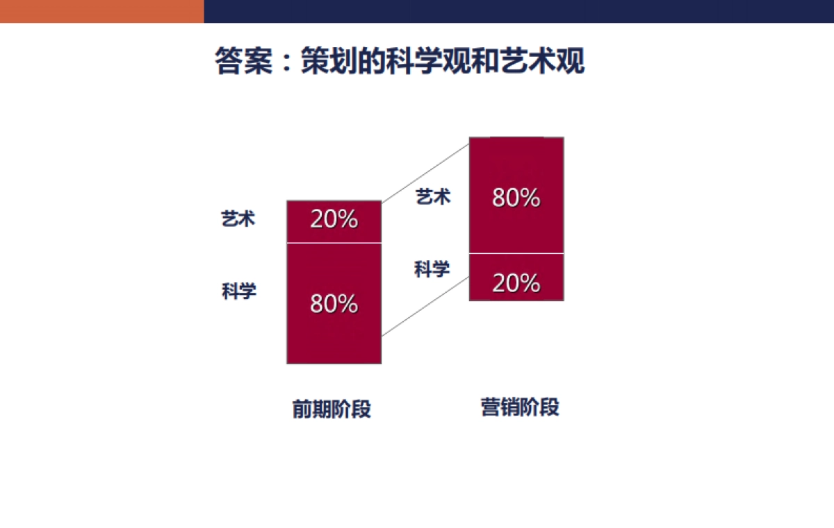 策划工作基础培训-93P_第7页