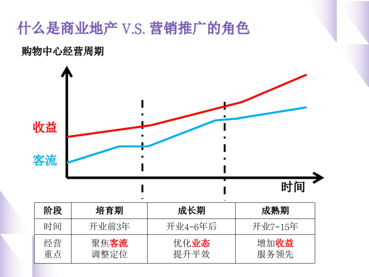 购物中心开业后-营销推广企划实战心法培训_第4页