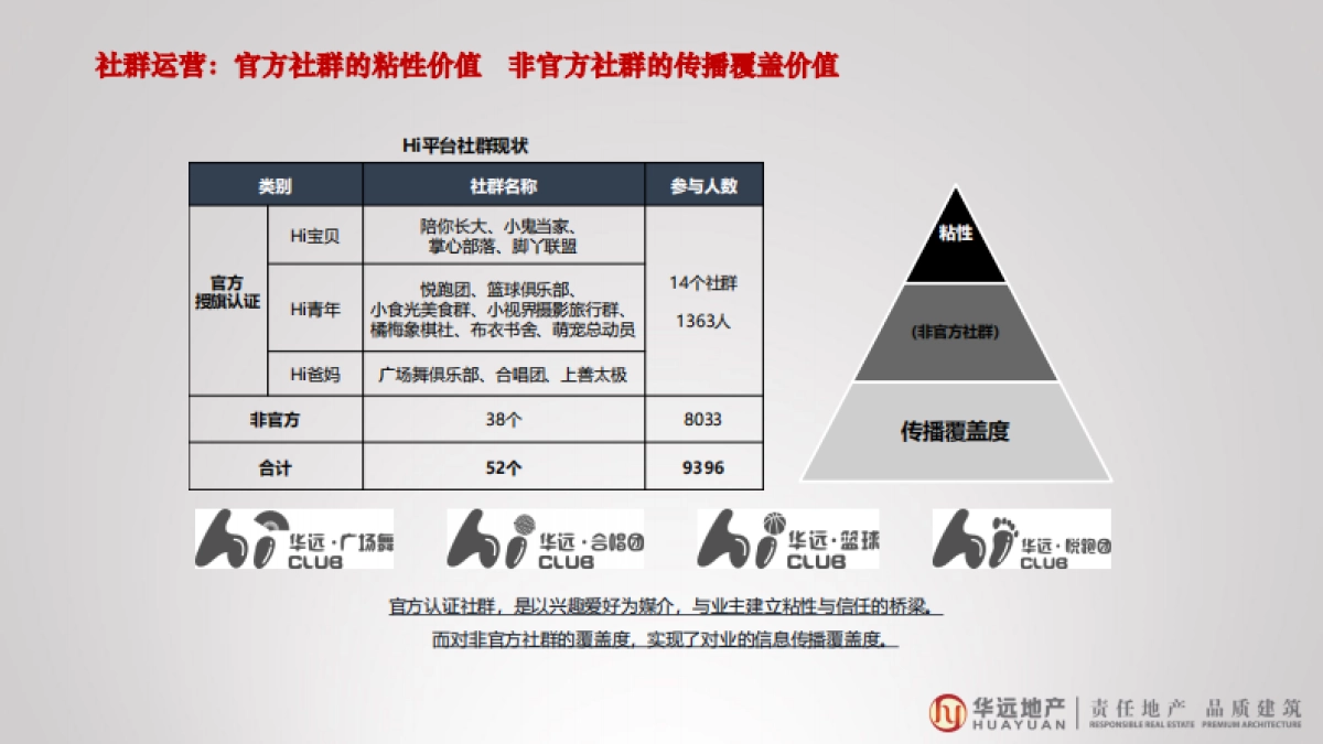 华远地产-国企社群Hi平台培训方案-56P_第6页