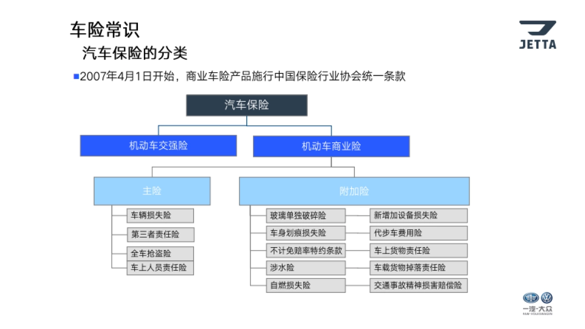捷达品牌金融衍生业务培训—保险篇_第10页