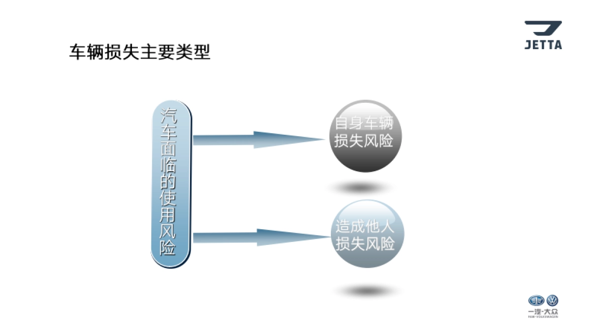 捷达品牌金融衍生业务培训—保险篇_第4页