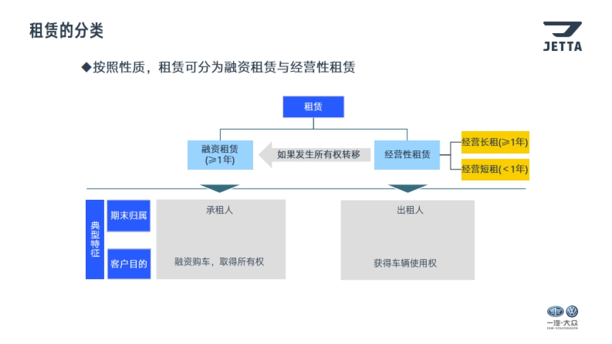 捷达品牌金融衍生业务培训—租赁篇_第5页