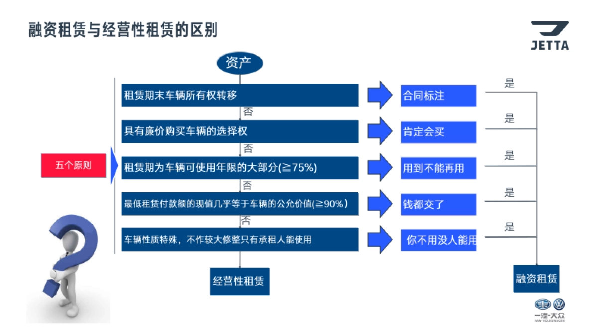 捷达品牌金融衍生业务培训—租赁篇_第6页