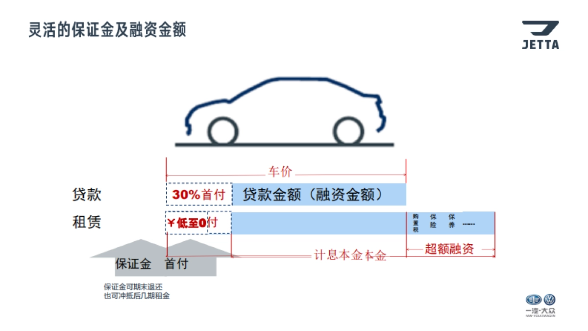 捷达品牌金融衍生业务培训—租赁篇_第9页