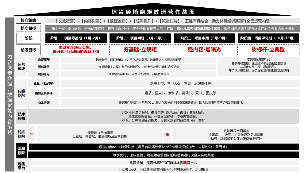 林肯经销商抖音运营培训指导汇报及总体工作规划_第10页