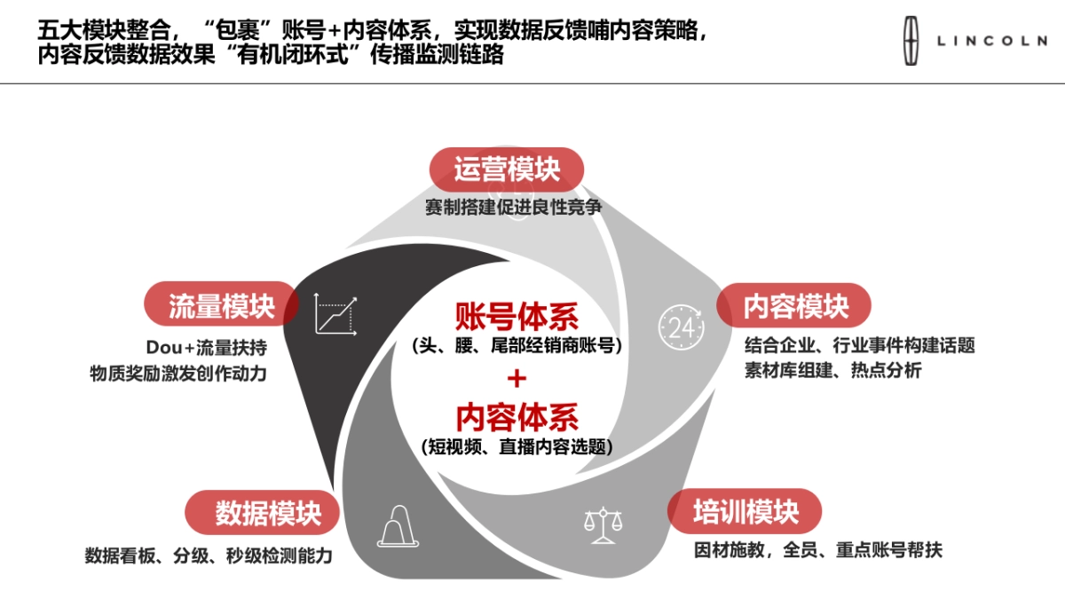 林肯经销商抖音运营培训指导汇报及总体工作规划_第9页