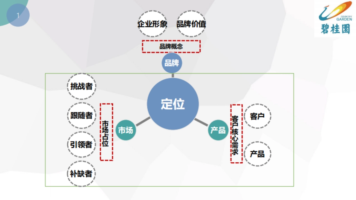 培训前策-营销视野下的产品定位-58_第5页