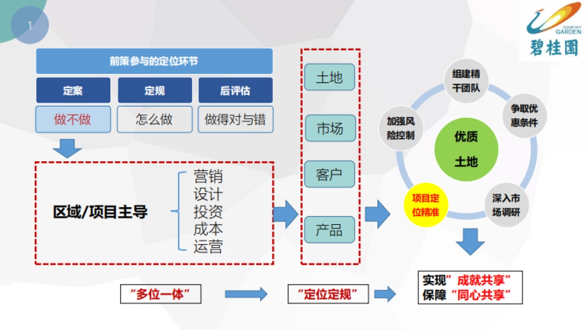 培训前策-营销视野下的产品定位-58_第7页