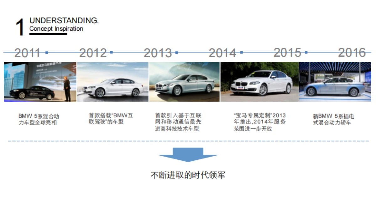 全新BMW5系新品上市培训方案_第5页