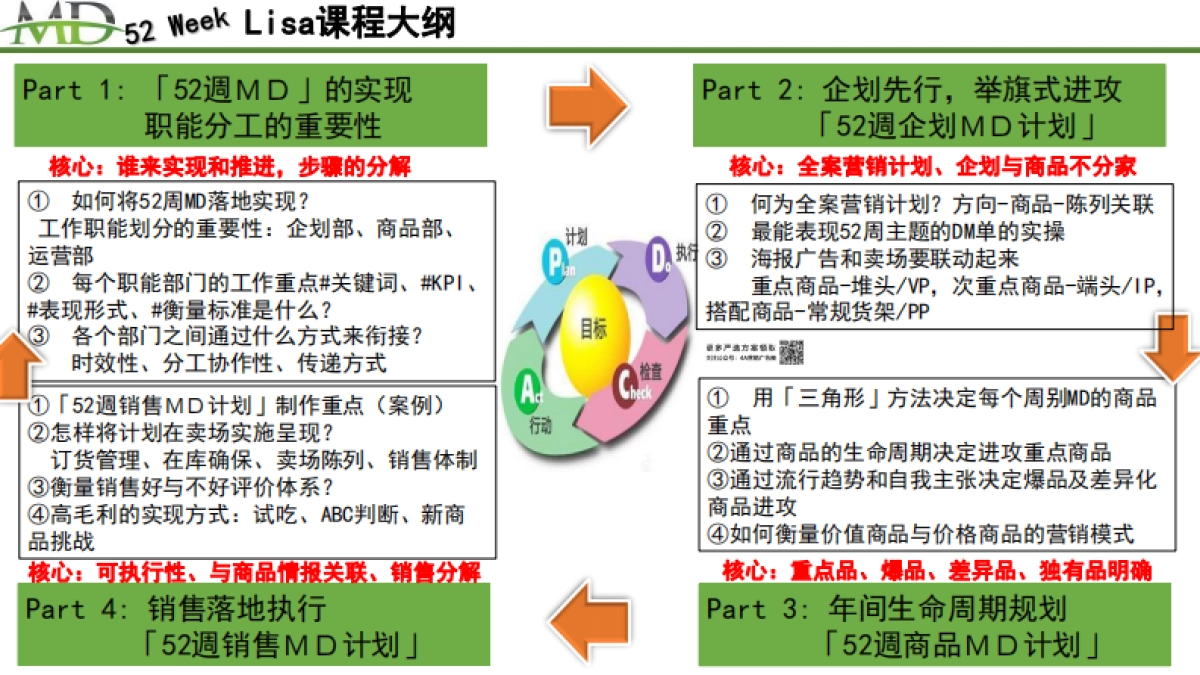 商超全年52周企划MD营销销售计划培训课件_第3页