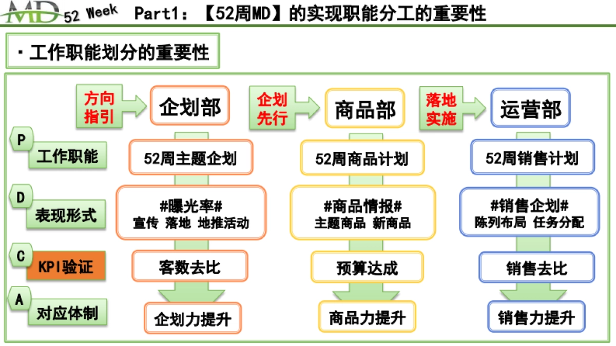 商超全年52周企划MD营销销售计划培训课件_第4页