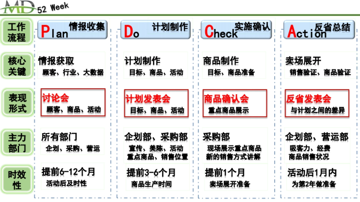 商超全年52周企划MD营销销售计划培训课件_第8页